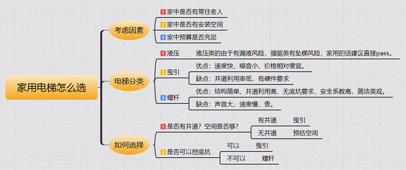 徽县家用电梯如何选择